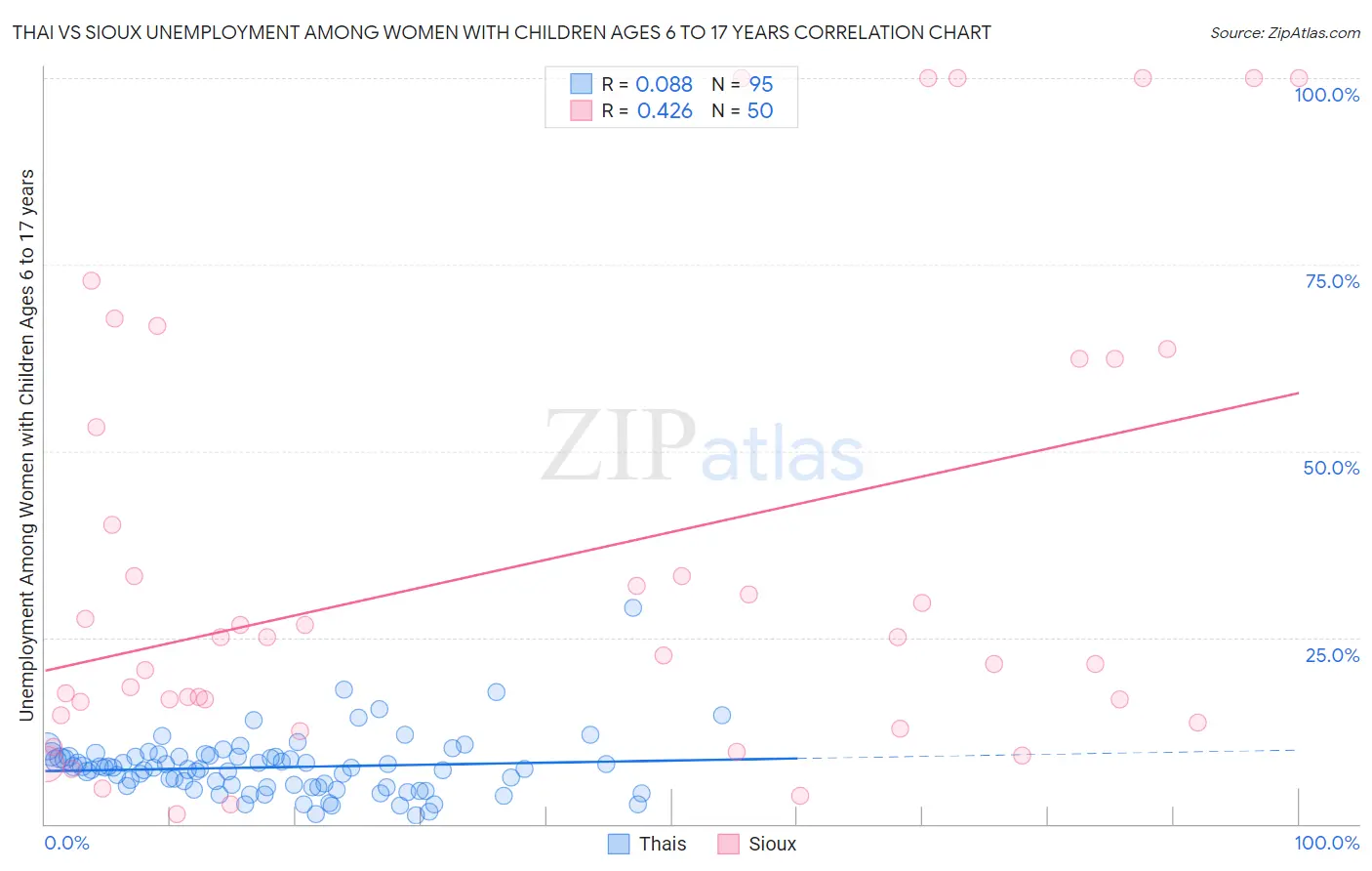 Thai vs Sioux Unemployment Among Women with Children Ages 6 to 17 years