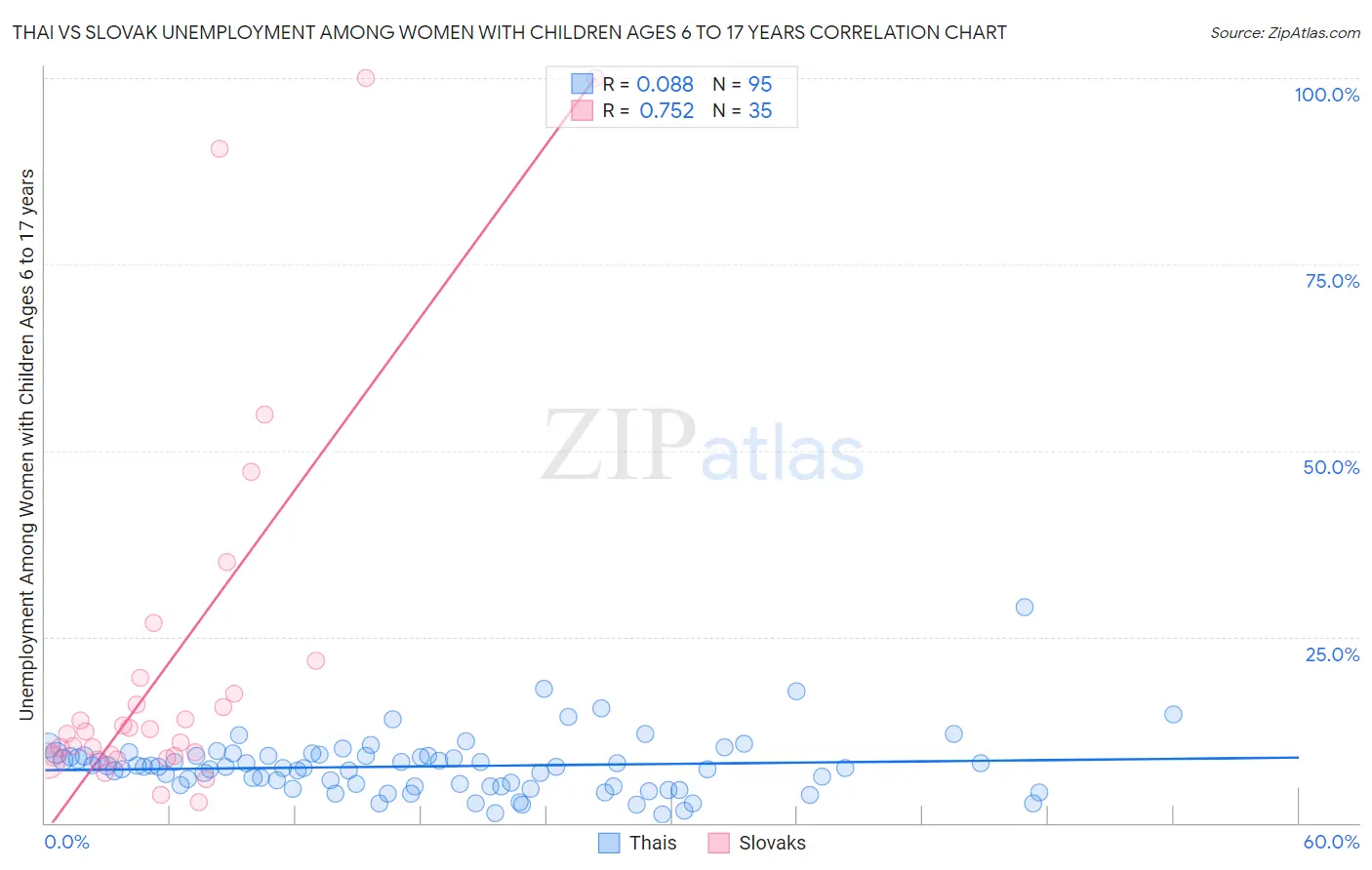 Thai vs Slovak Unemployment Among Women with Children Ages 6 to 17 years