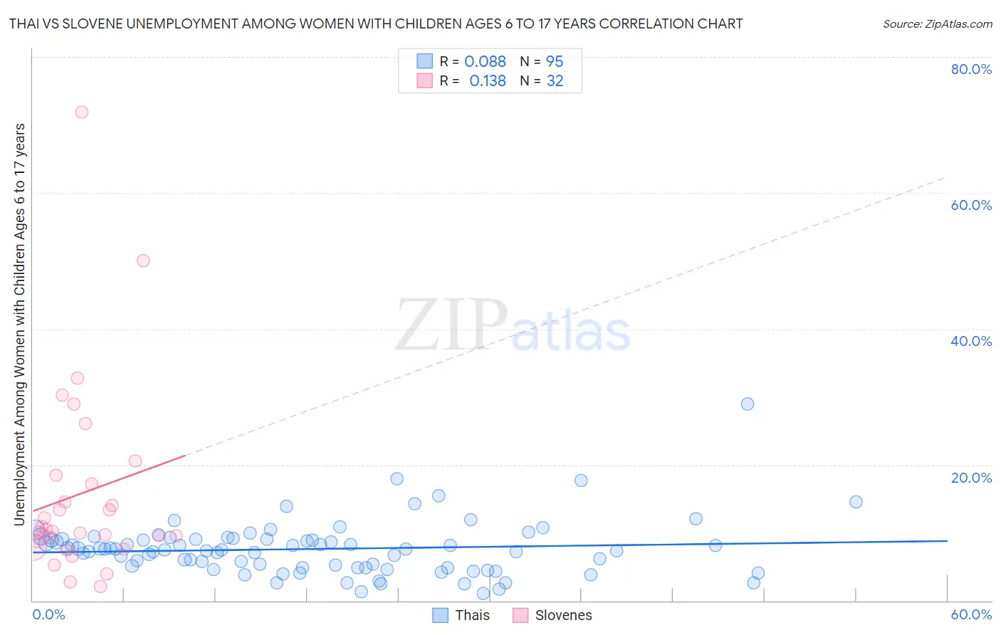 Thai vs Slovene Unemployment Among Women with Children Ages 6 to 17 years