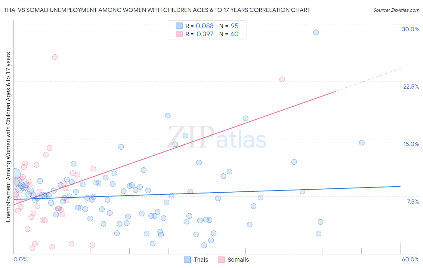 Thai vs Somali Unemployment Among Women with Children Ages 6 to 17 years