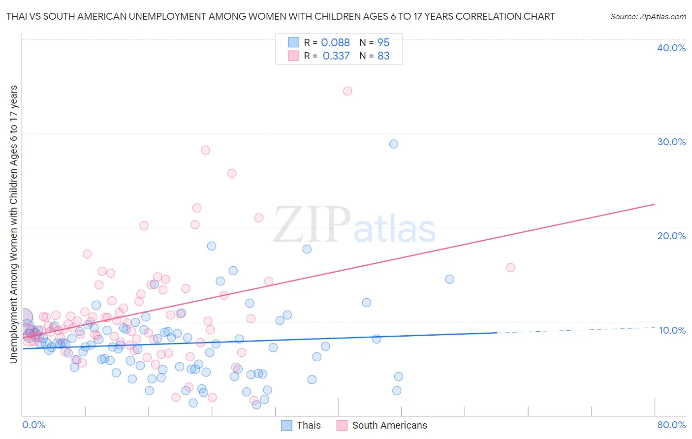 Thai vs South American Unemployment Among Women with Children Ages 6 to 17 years