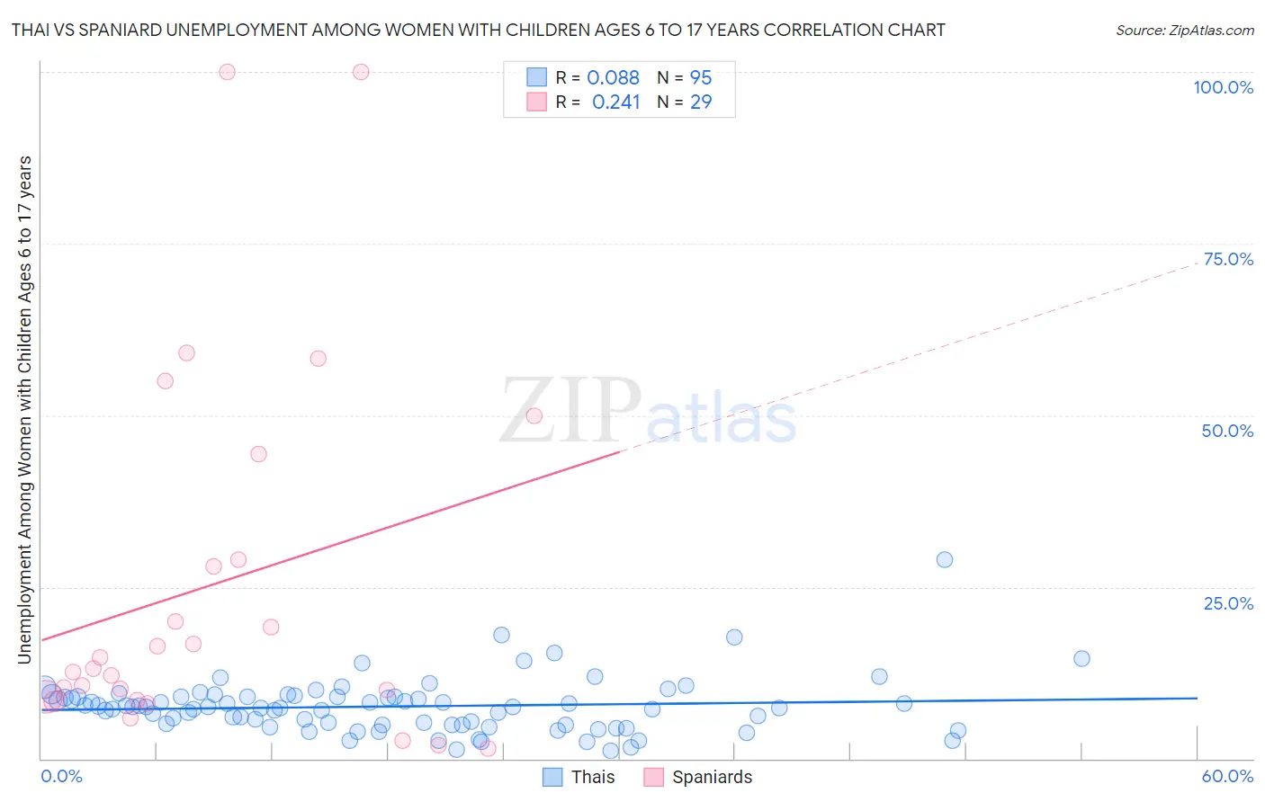 Thai vs Spaniard Unemployment Among Women with Children Ages 6 to 17 years