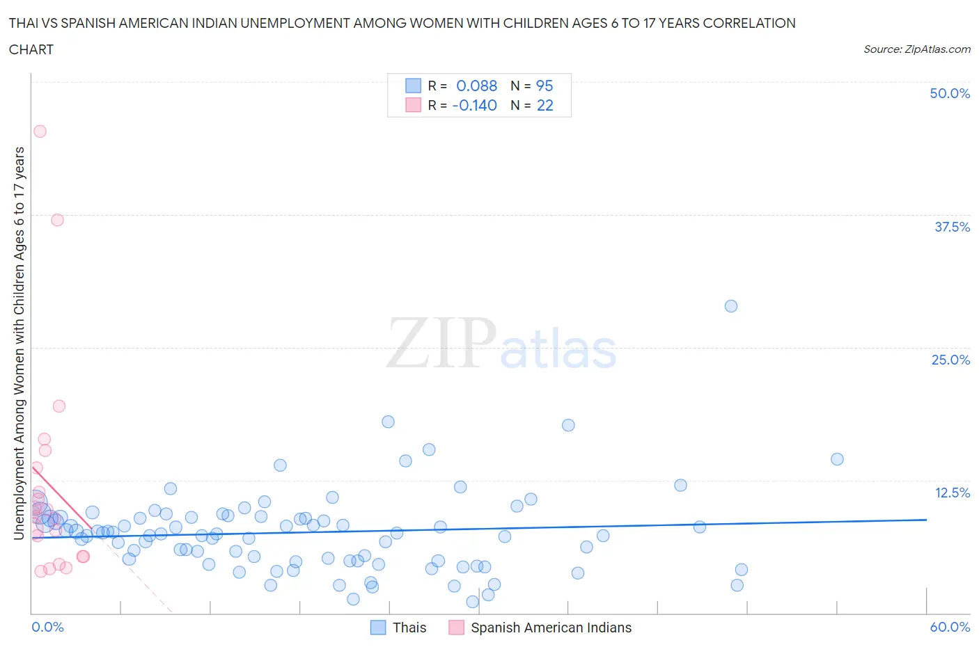 Thai vs Spanish American Indian Unemployment Among Women with Children Ages 6 to 17 years