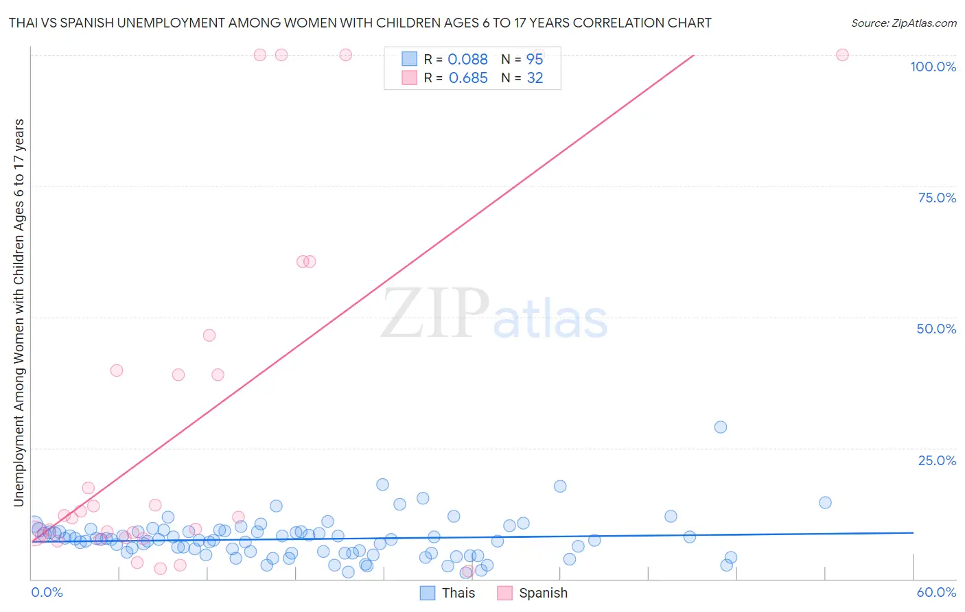 Thai vs Spanish Unemployment Among Women with Children Ages 6 to 17 years