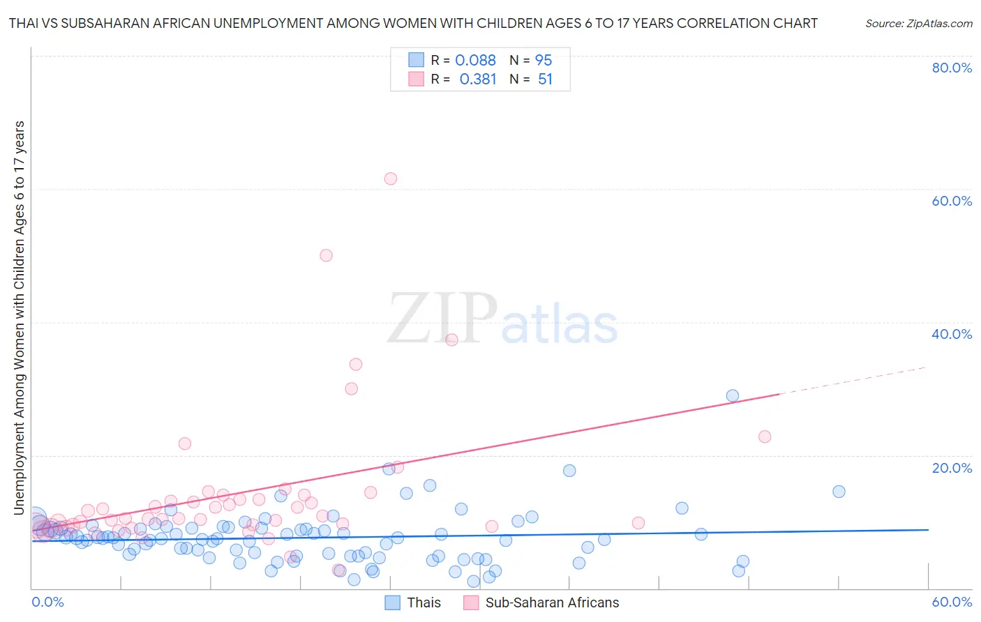 Thai vs Subsaharan African Unemployment Among Women with Children Ages 6 to 17 years