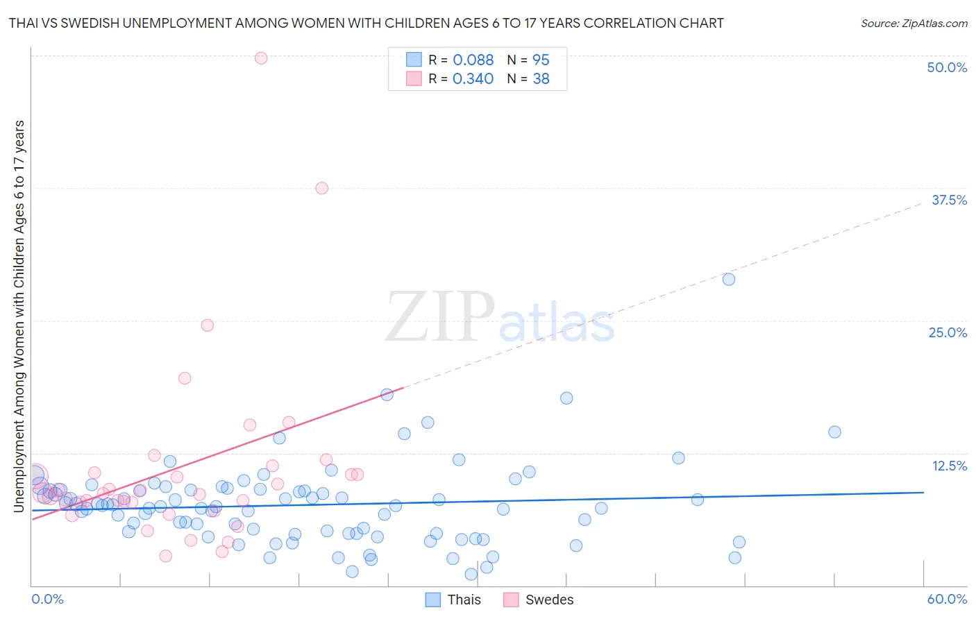 Thai vs Swedish Unemployment Among Women with Children Ages 6 to 17 years