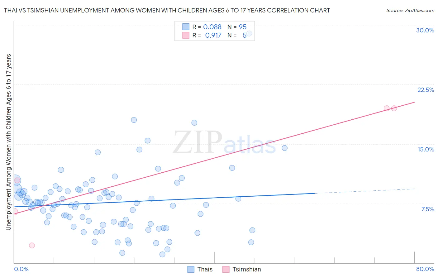 Thai vs Tsimshian Unemployment Among Women with Children Ages 6 to 17 years