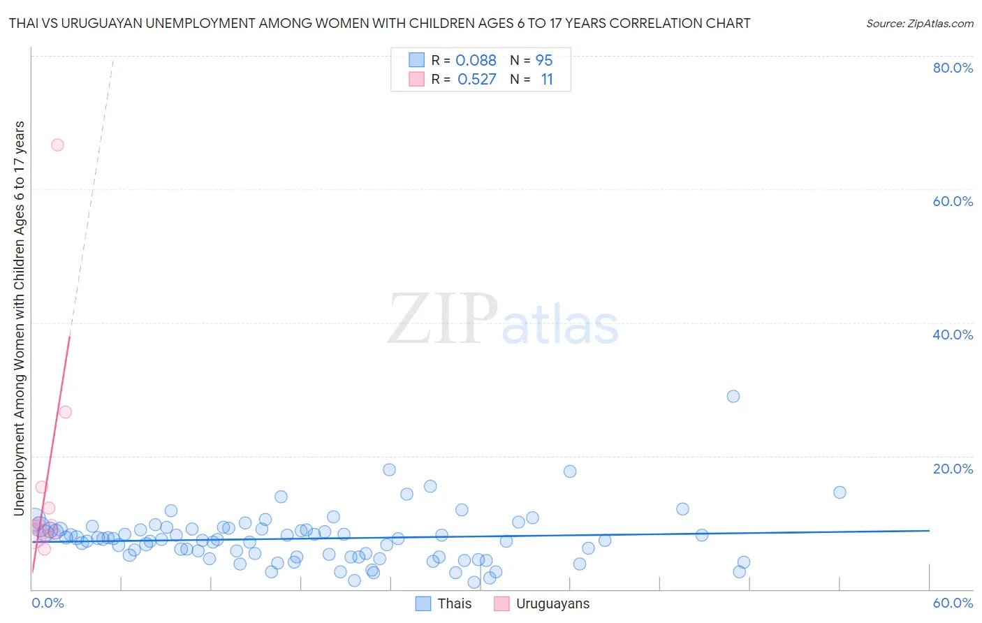 Thai vs Uruguayan Unemployment Among Women with Children Ages 6 to 17 years