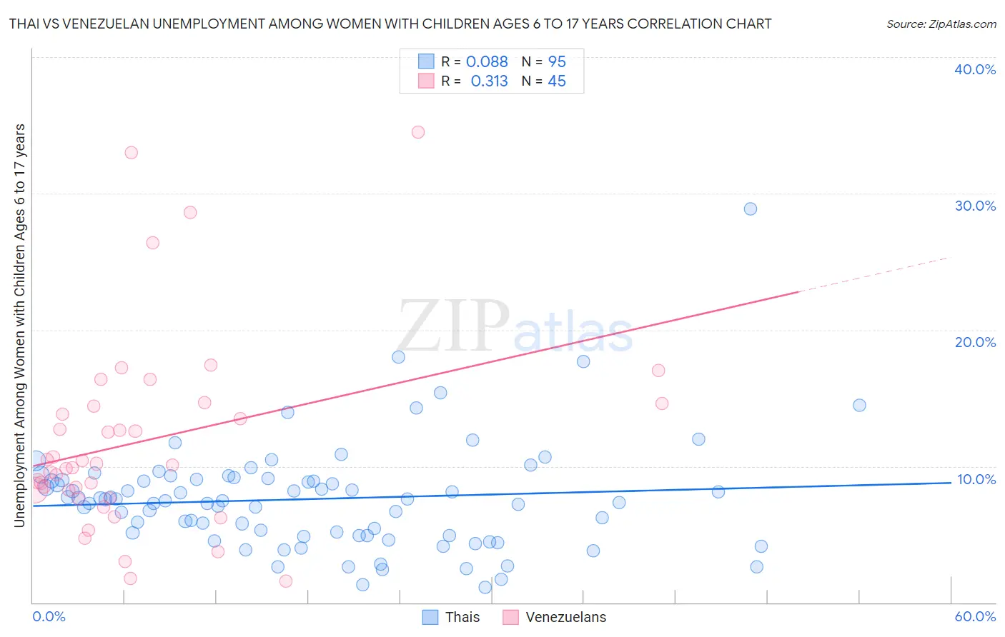 Thai vs Venezuelan Unemployment Among Women with Children Ages 6 to 17 years