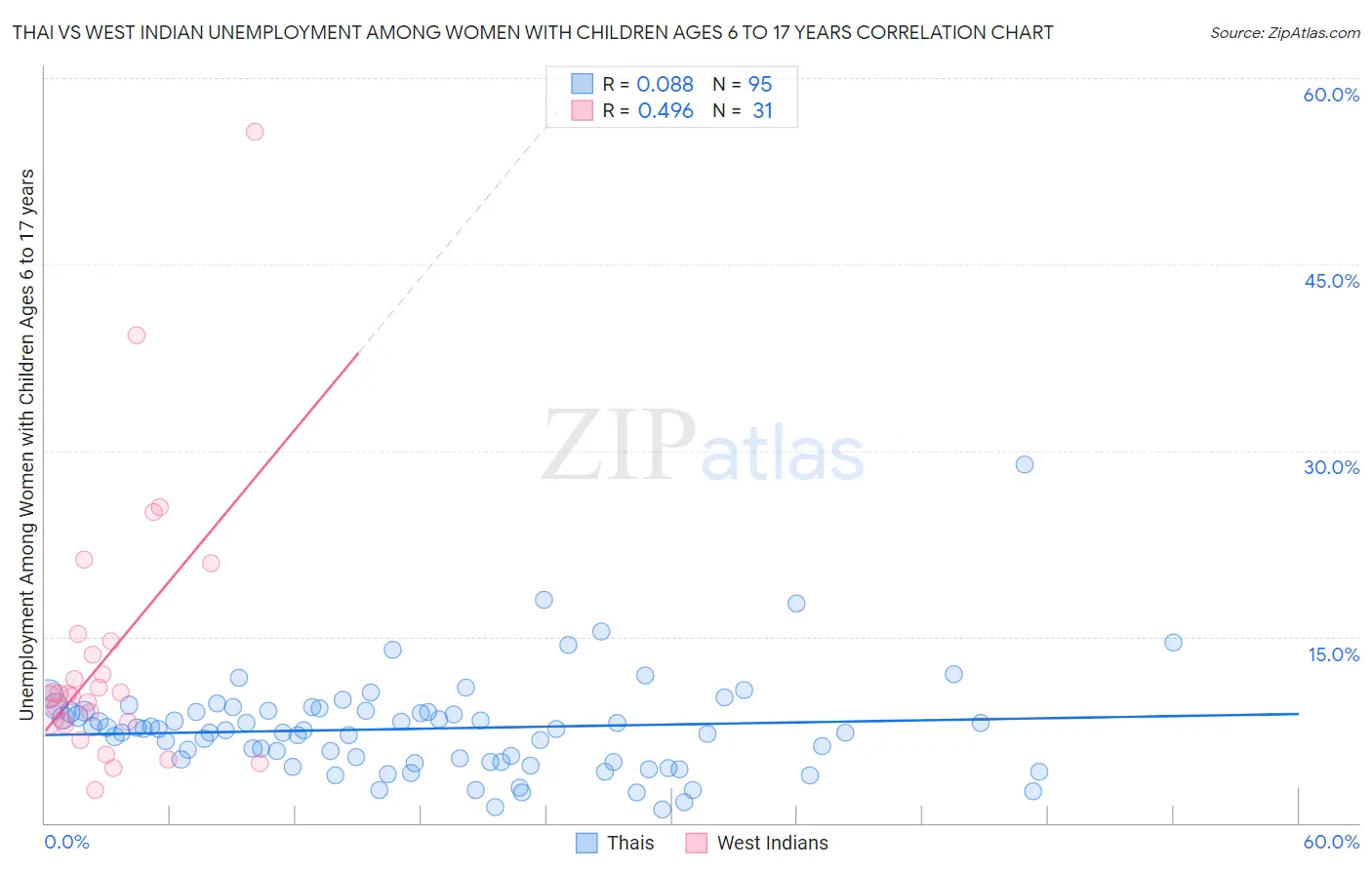 Thai vs West Indian Unemployment Among Women with Children Ages 6 to 17 years
