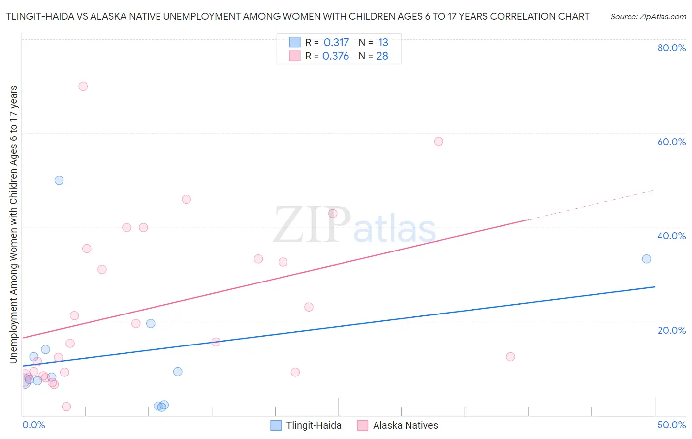 Tlingit-Haida vs Alaska Native Unemployment Among Women with Children Ages 6 to 17 years