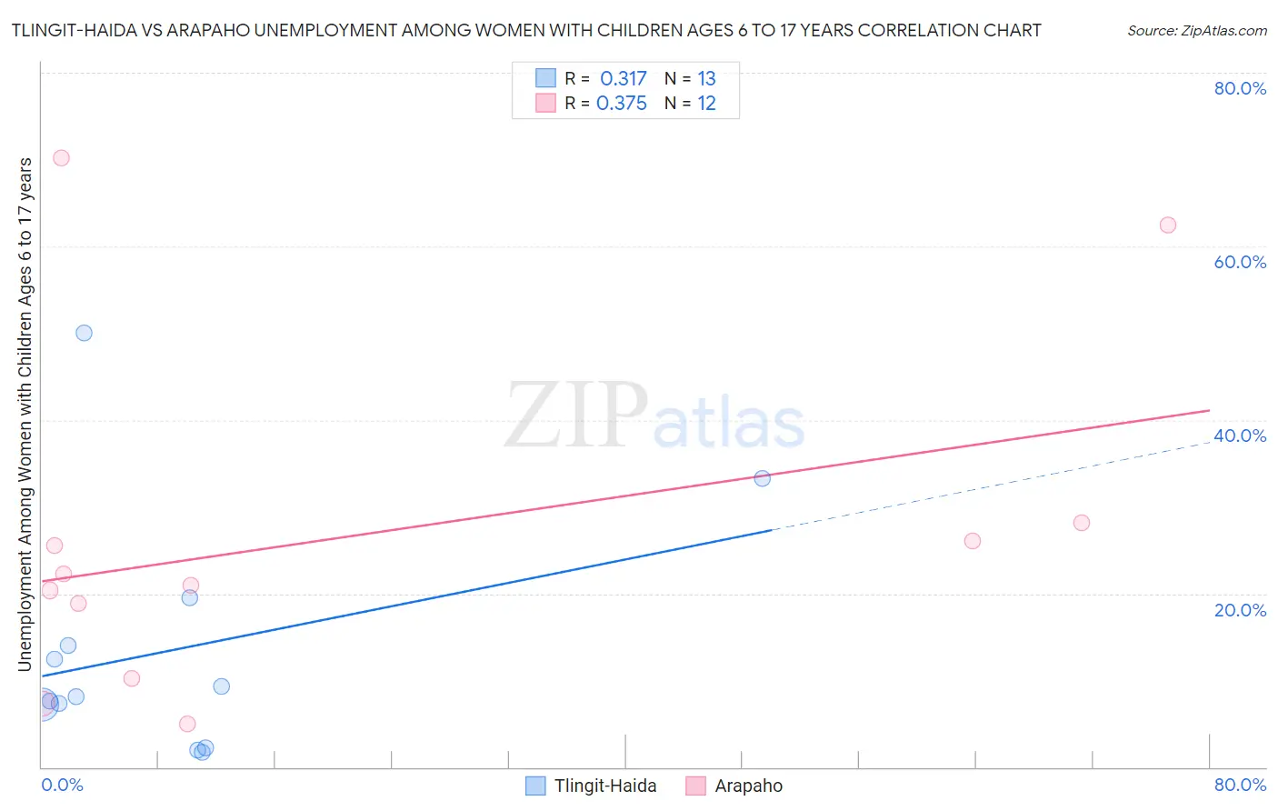 Tlingit-Haida vs Arapaho Unemployment Among Women with Children Ages 6 to 17 years