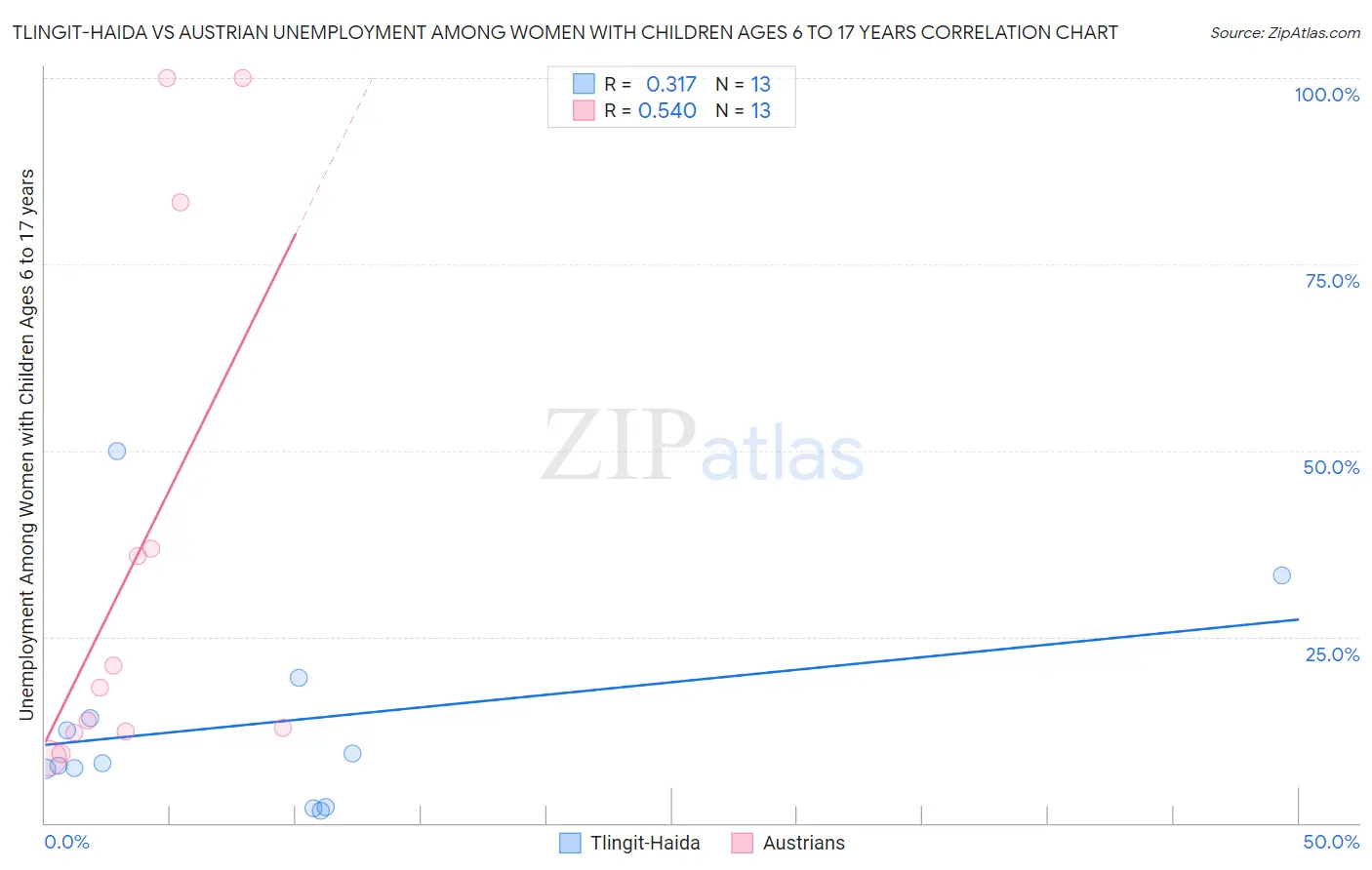 Tlingit-Haida vs Austrian Unemployment Among Women with Children Ages 6 to 17 years