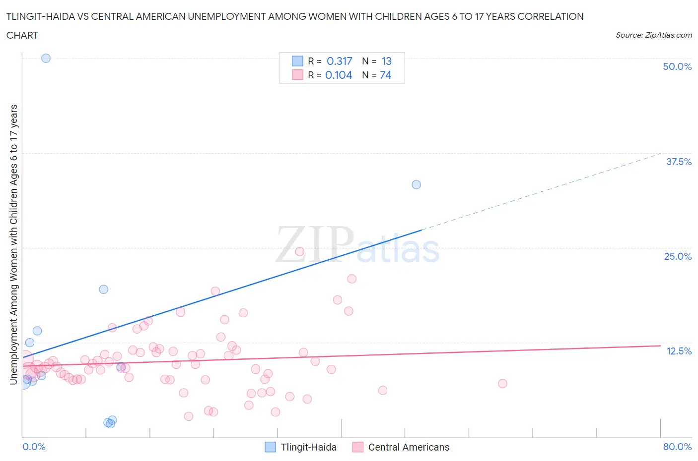 Tlingit-Haida vs Central American Unemployment Among Women with Children Ages 6 to 17 years