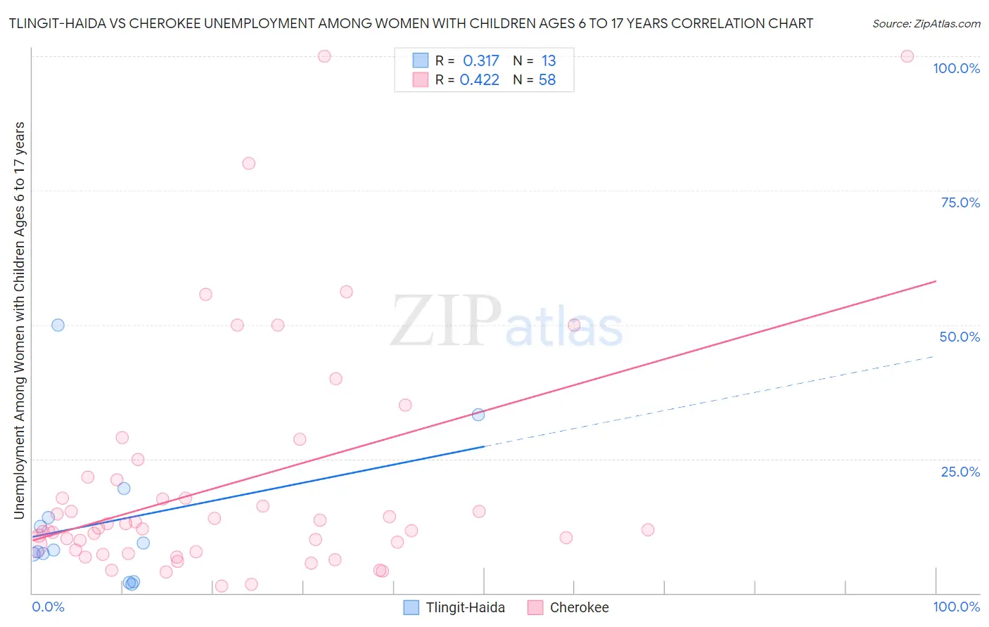 Tlingit-Haida vs Cherokee Unemployment Among Women with Children Ages 6 to 17 years