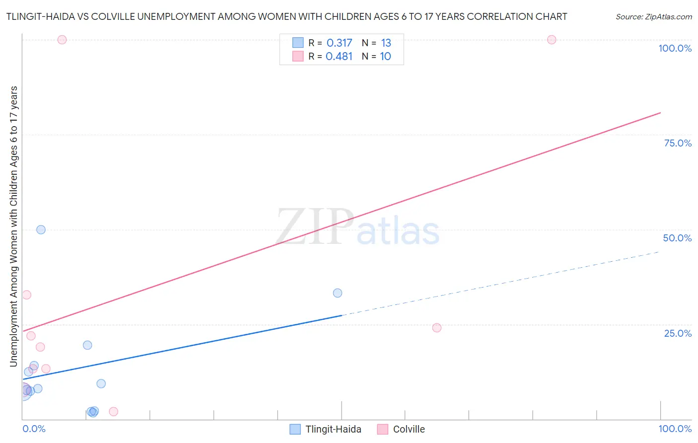 Tlingit-Haida vs Colville Unemployment Among Women with Children Ages 6 to 17 years