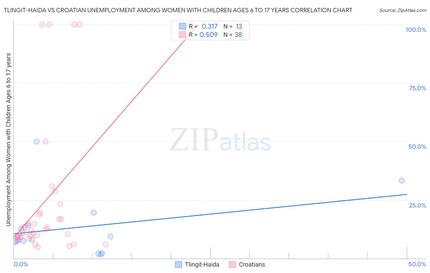 Tlingit-Haida vs Croatian Unemployment Among Women with Children Ages 6 to 17 years