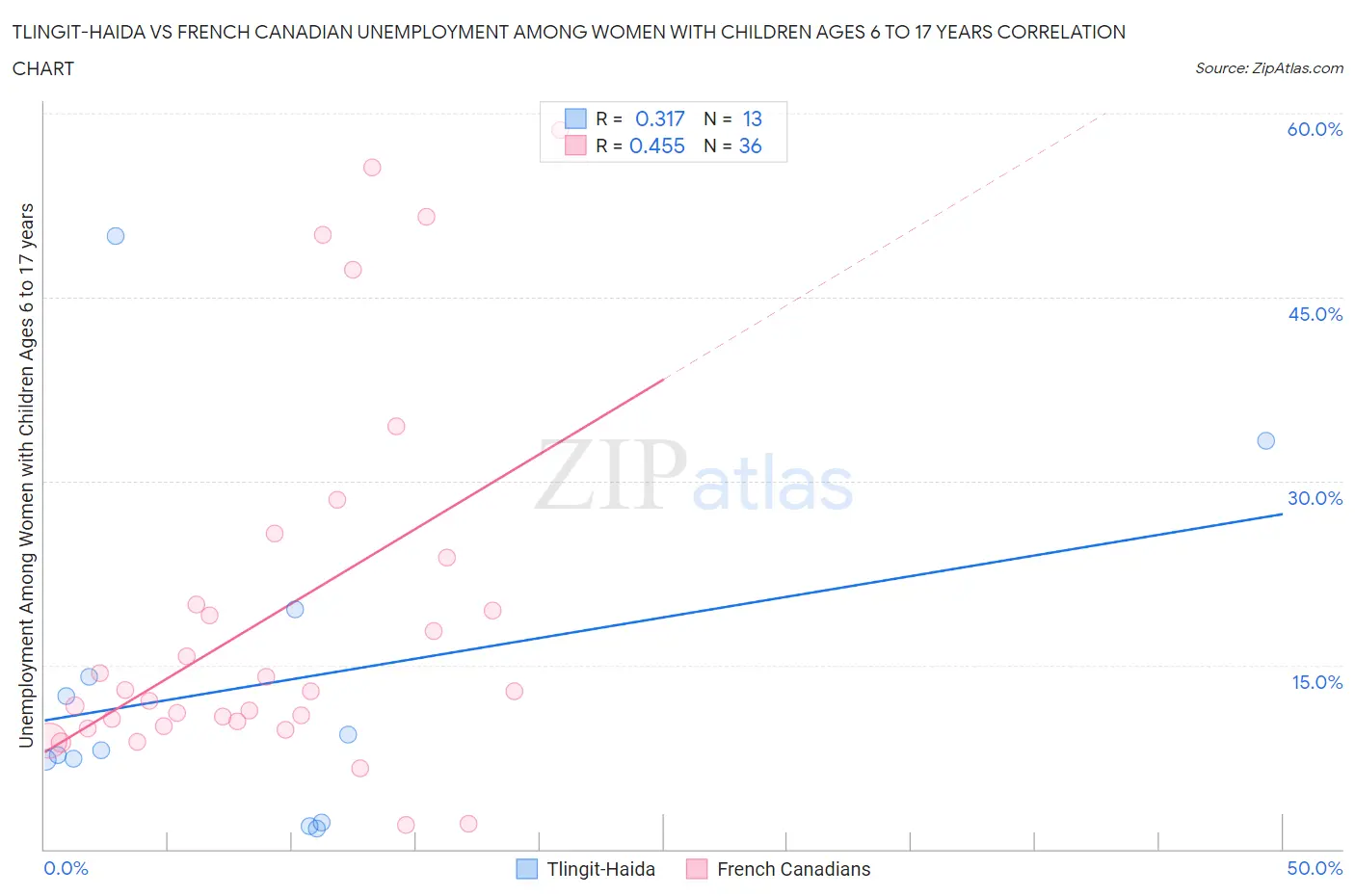 Tlingit-Haida vs French Canadian Unemployment Among Women with Children Ages 6 to 17 years