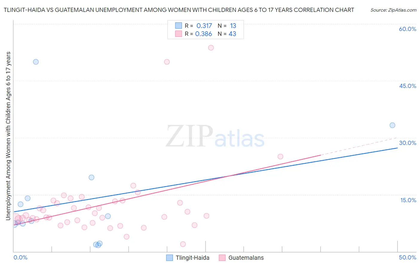 Tlingit-Haida vs Guatemalan Unemployment Among Women with Children Ages 6 to 17 years