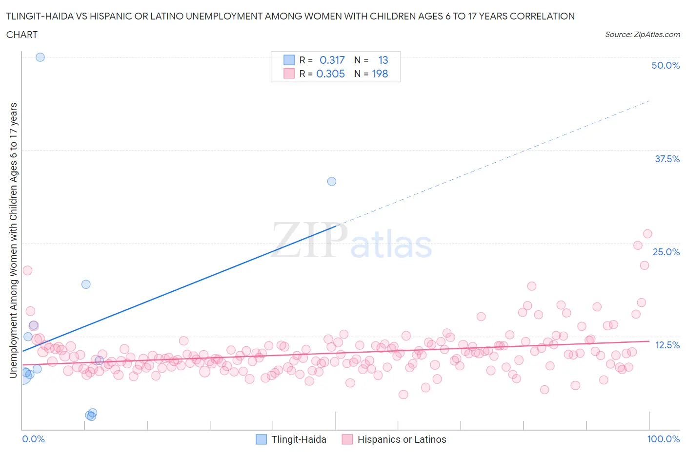 Tlingit-Haida vs Hispanic or Latino Unemployment Among Women with Children Ages 6 to 17 years