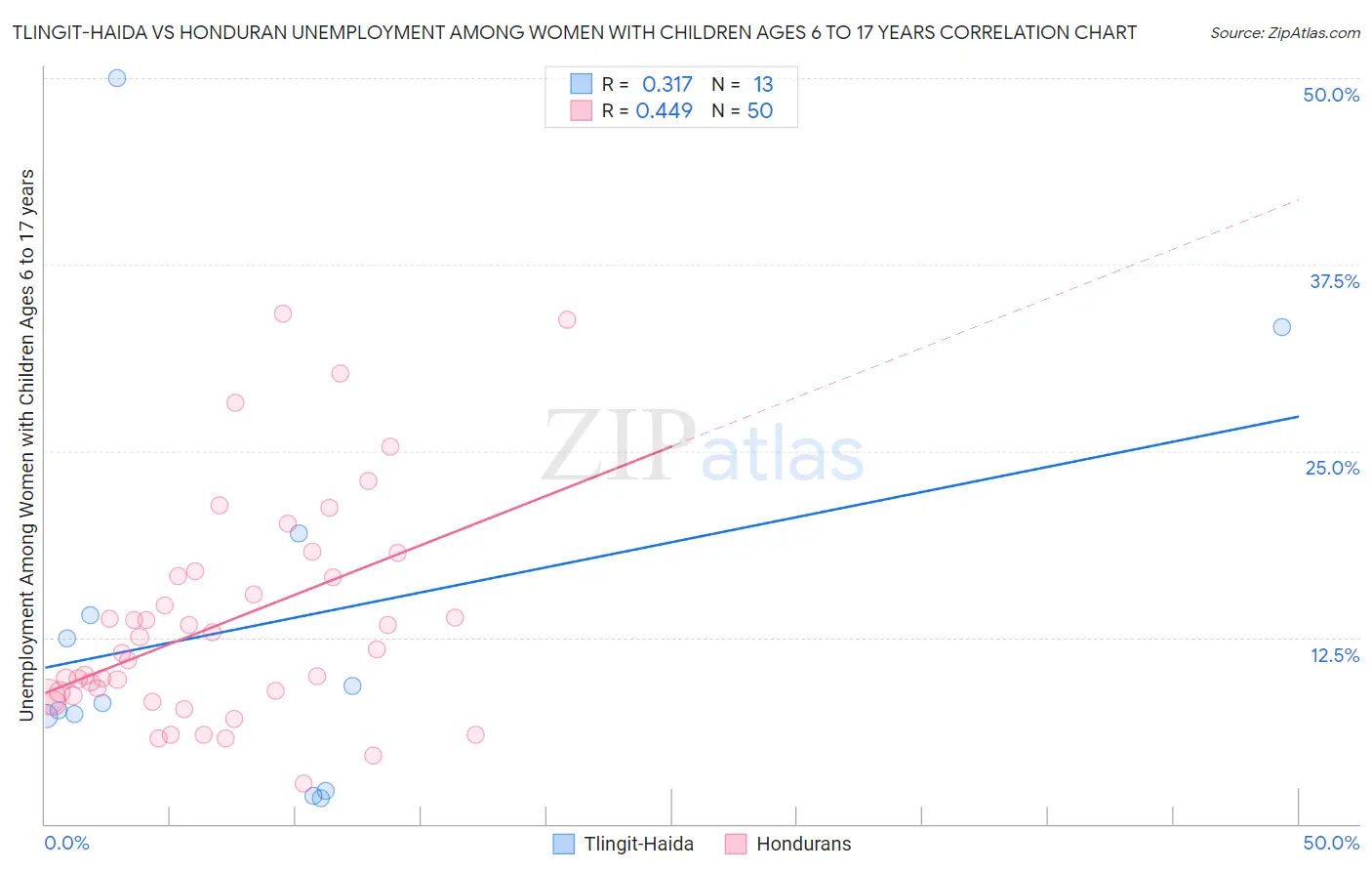 Tlingit-Haida vs Honduran Unemployment Among Women with Children Ages 6 to 17 years