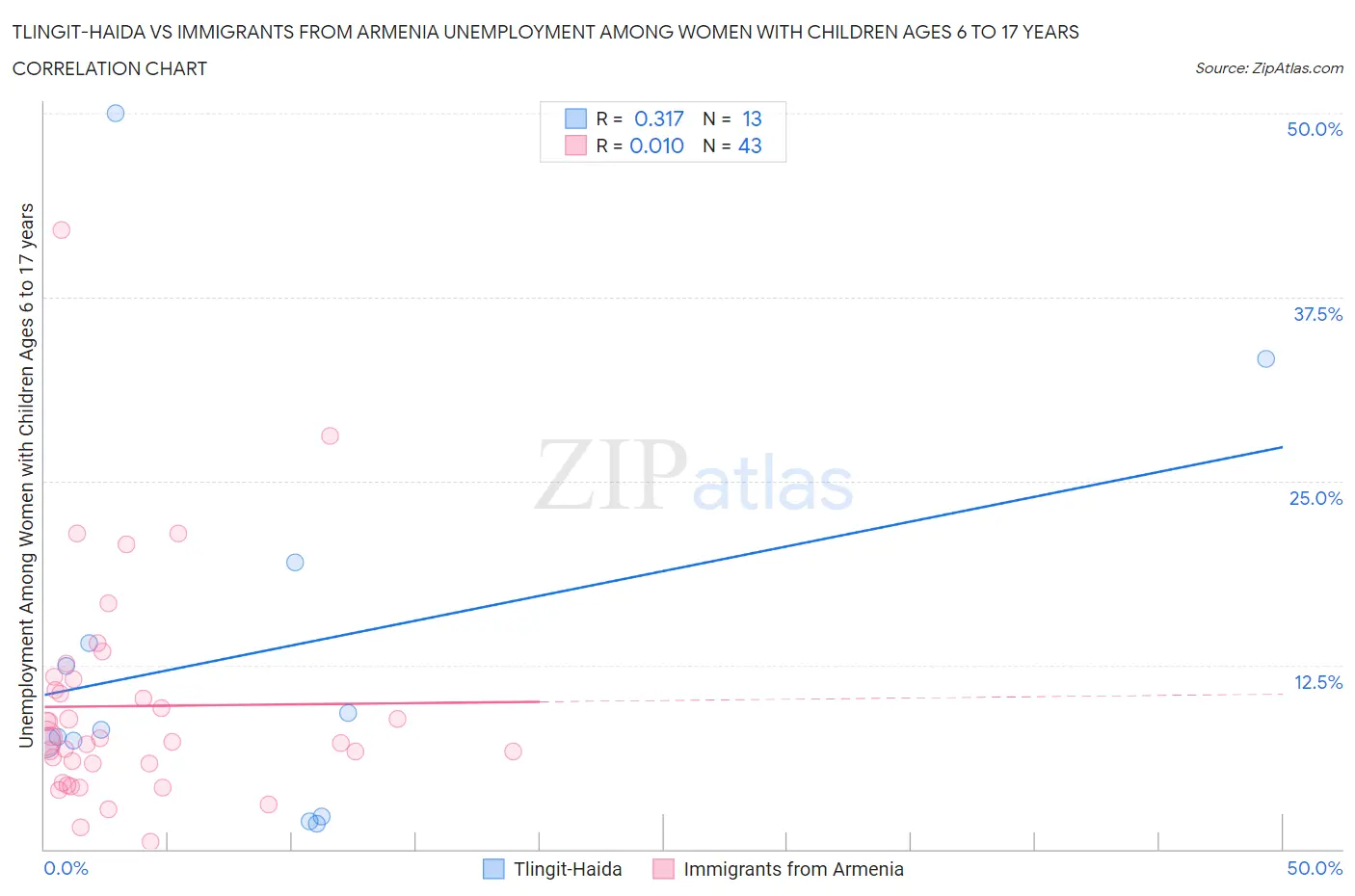 Tlingit-Haida vs Immigrants from Armenia Unemployment Among Women with Children Ages 6 to 17 years