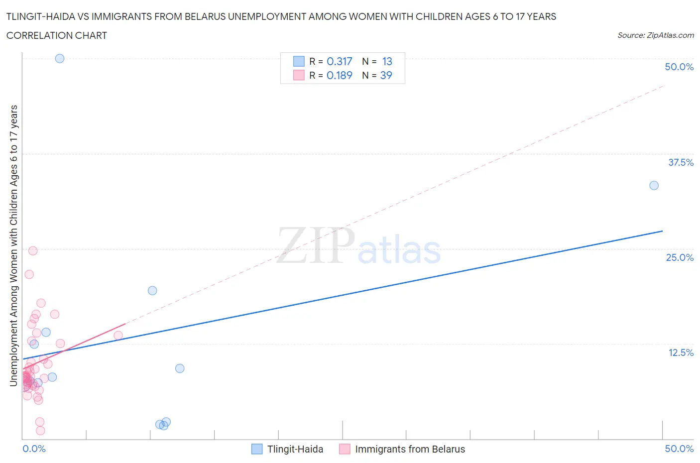 Tlingit-Haida vs Immigrants from Belarus Unemployment Among Women with Children Ages 6 to 17 years