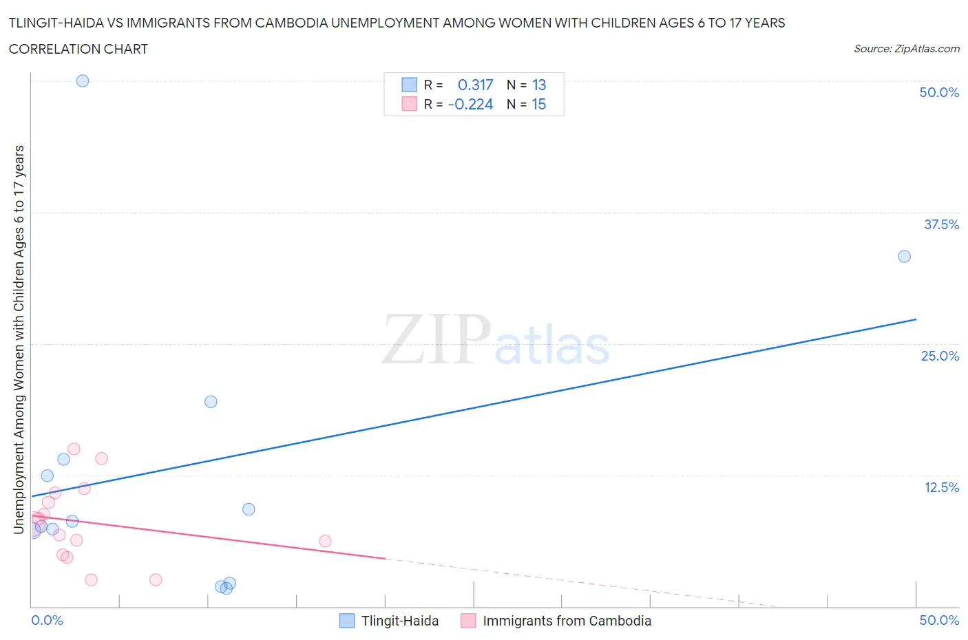 Tlingit-Haida vs Immigrants from Cambodia Unemployment Among Women with Children Ages 6 to 17 years