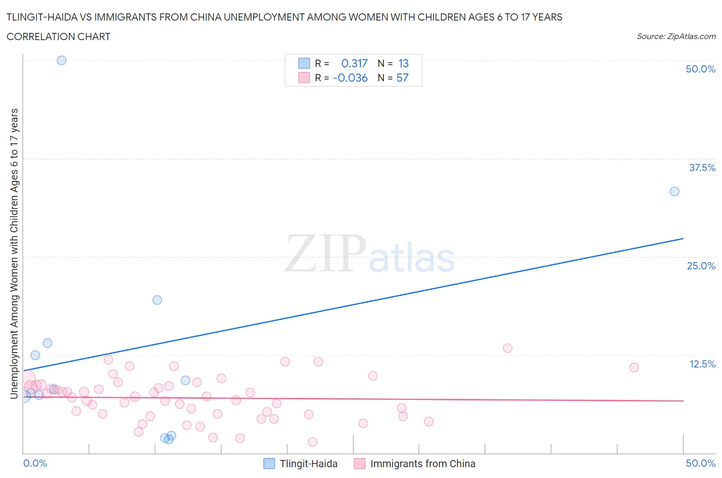 Tlingit-Haida vs Immigrants from China Unemployment Among Women with Children Ages 6 to 17 years