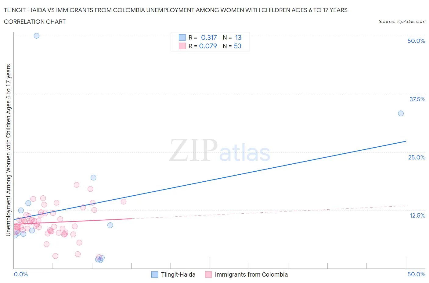 Tlingit-Haida vs Immigrants from Colombia Unemployment Among Women with Children Ages 6 to 17 years