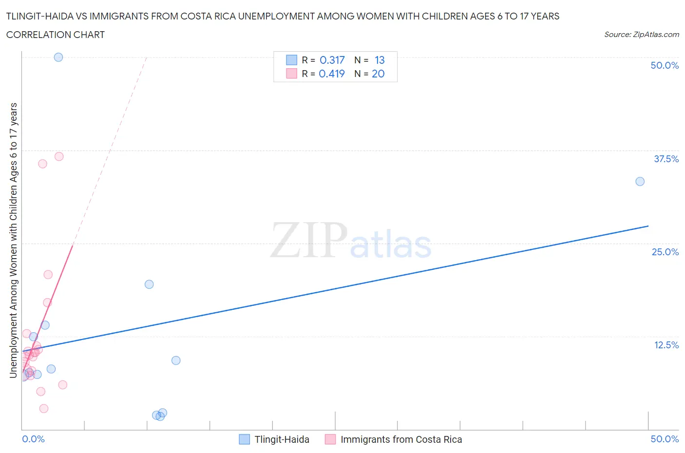 Tlingit-Haida vs Immigrants from Costa Rica Unemployment Among Women with Children Ages 6 to 17 years