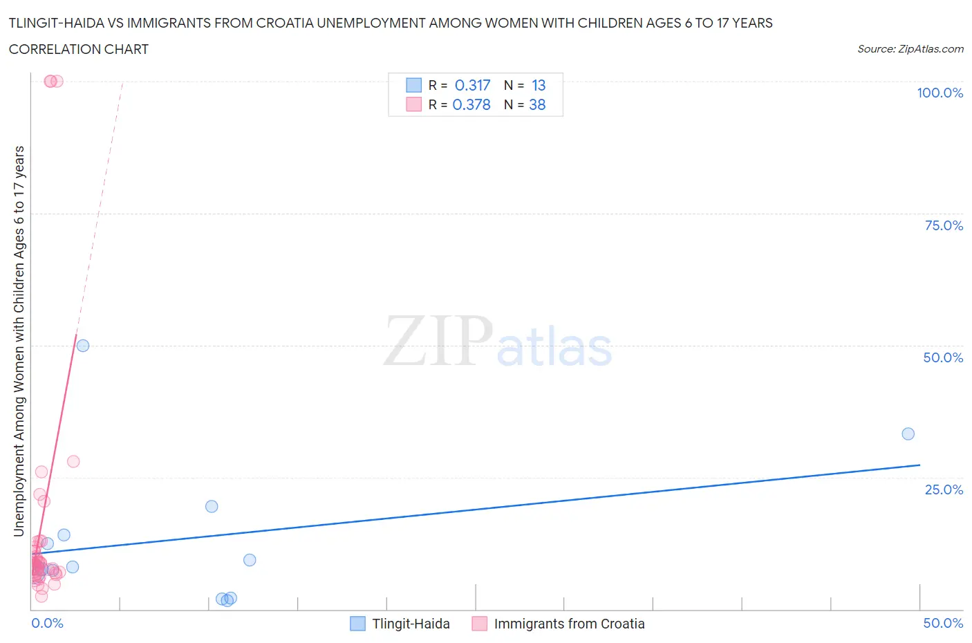 Tlingit-Haida vs Immigrants from Croatia Unemployment Among Women with Children Ages 6 to 17 years