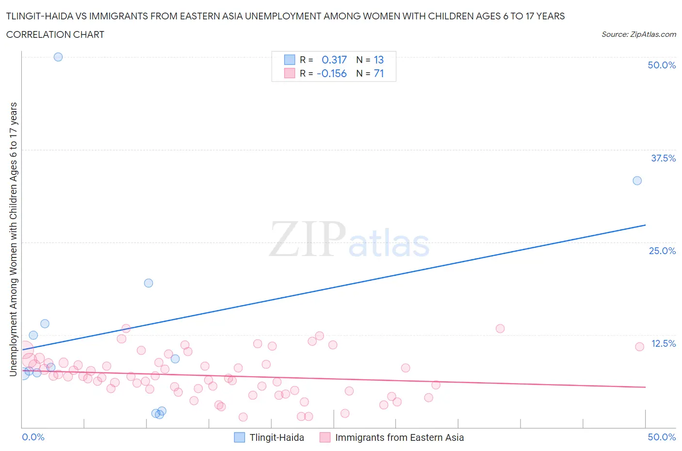 Tlingit-Haida vs Immigrants from Eastern Asia Unemployment Among Women with Children Ages 6 to 17 years