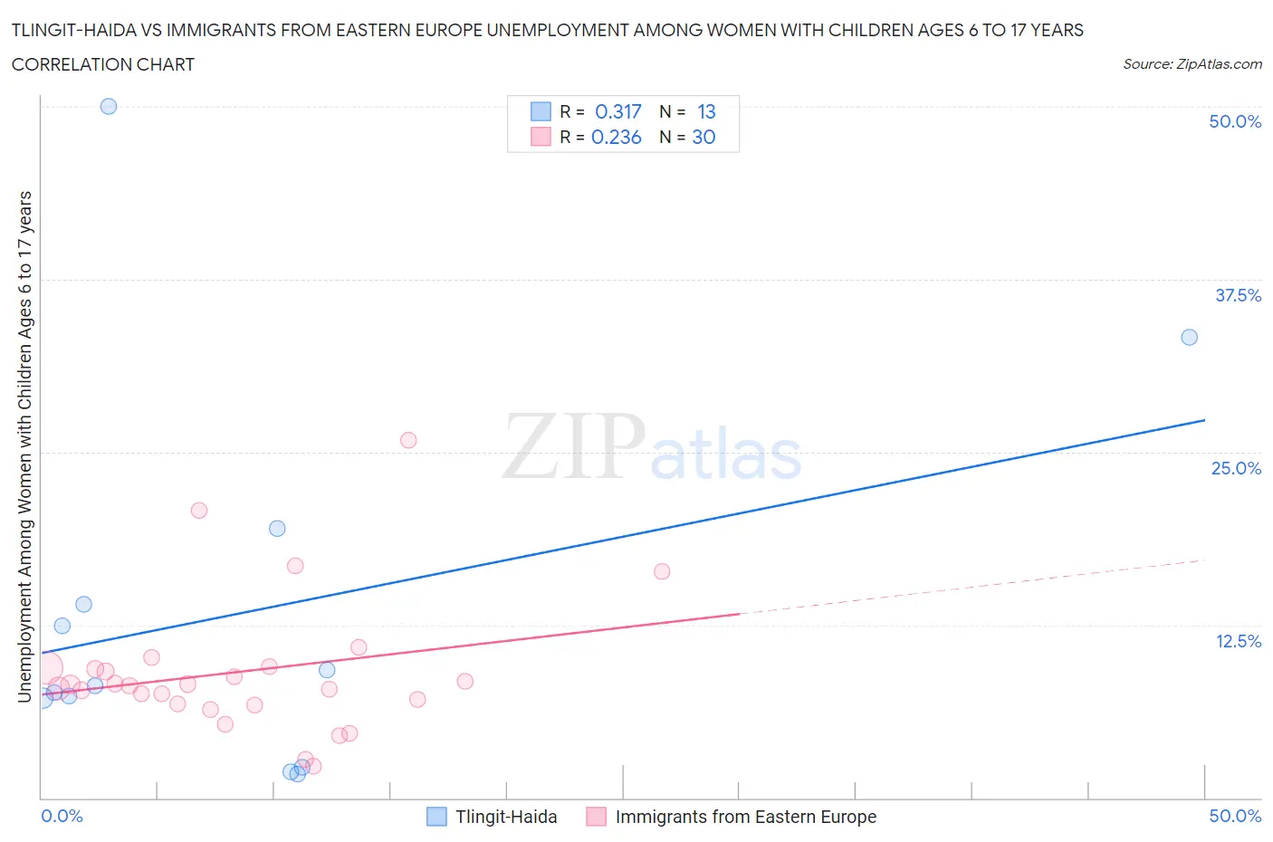 Tlingit-Haida vs Immigrants from Eastern Europe Unemployment Among Women with Children Ages 6 to 17 years