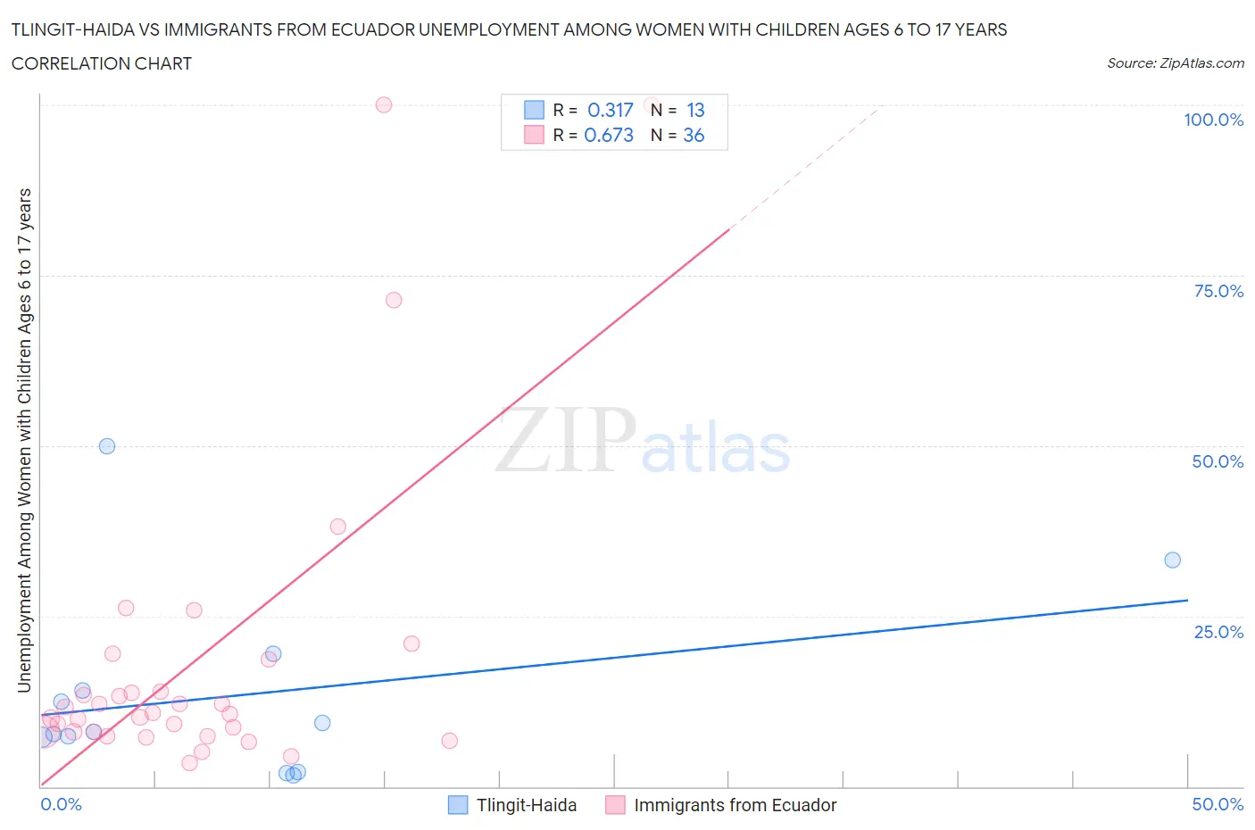 Tlingit-Haida vs Immigrants from Ecuador Unemployment Among Women with Children Ages 6 to 17 years