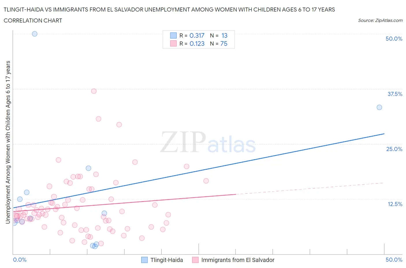 Tlingit-Haida vs Immigrants from El Salvador Unemployment Among Women with Children Ages 6 to 17 years