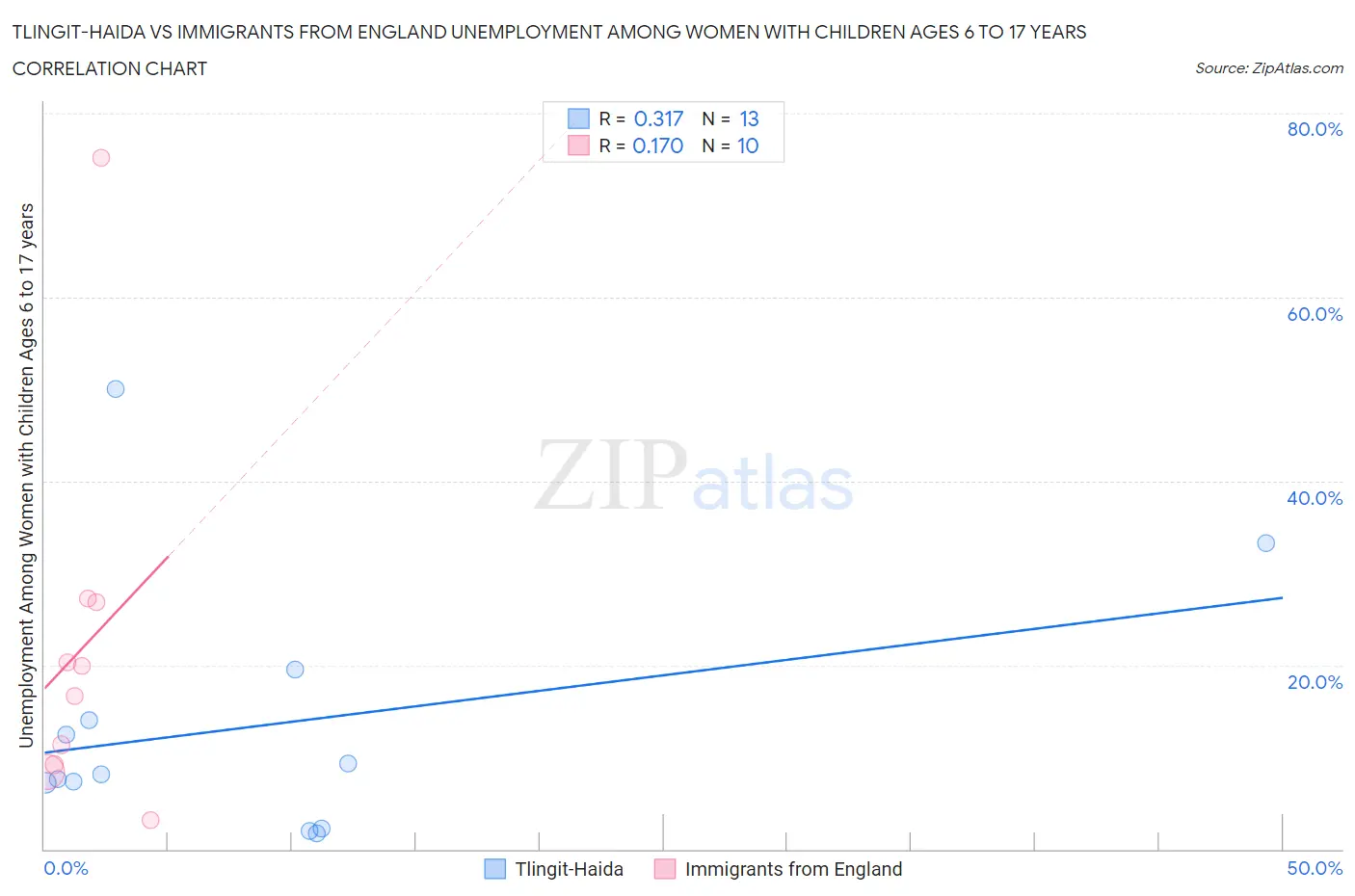 Tlingit-Haida vs Immigrants from England Unemployment Among Women with Children Ages 6 to 17 years