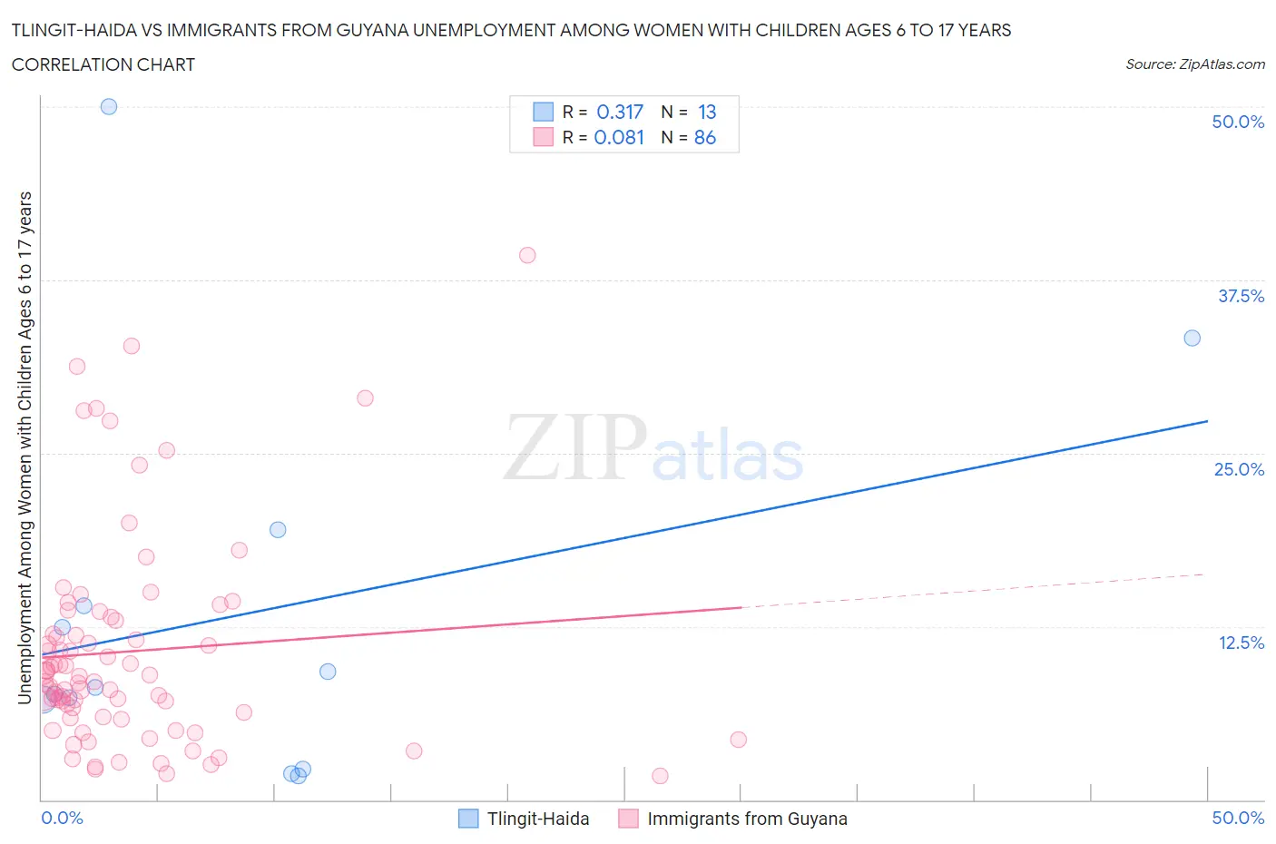 Tlingit-Haida vs Immigrants from Guyana Unemployment Among Women with Children Ages 6 to 17 years