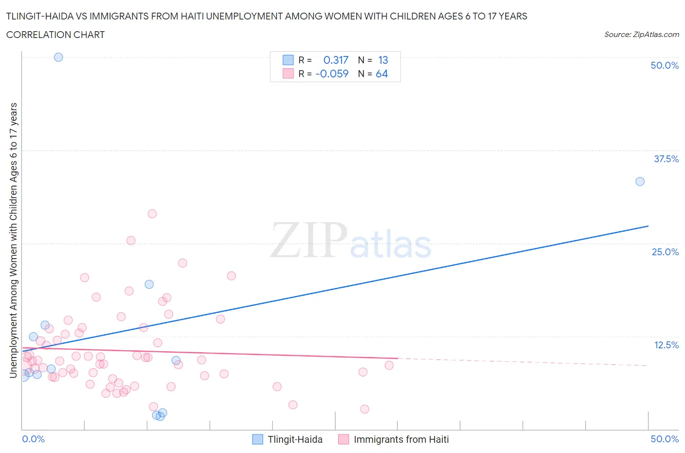 Tlingit-Haida vs Immigrants from Haiti Unemployment Among Women with Children Ages 6 to 17 years