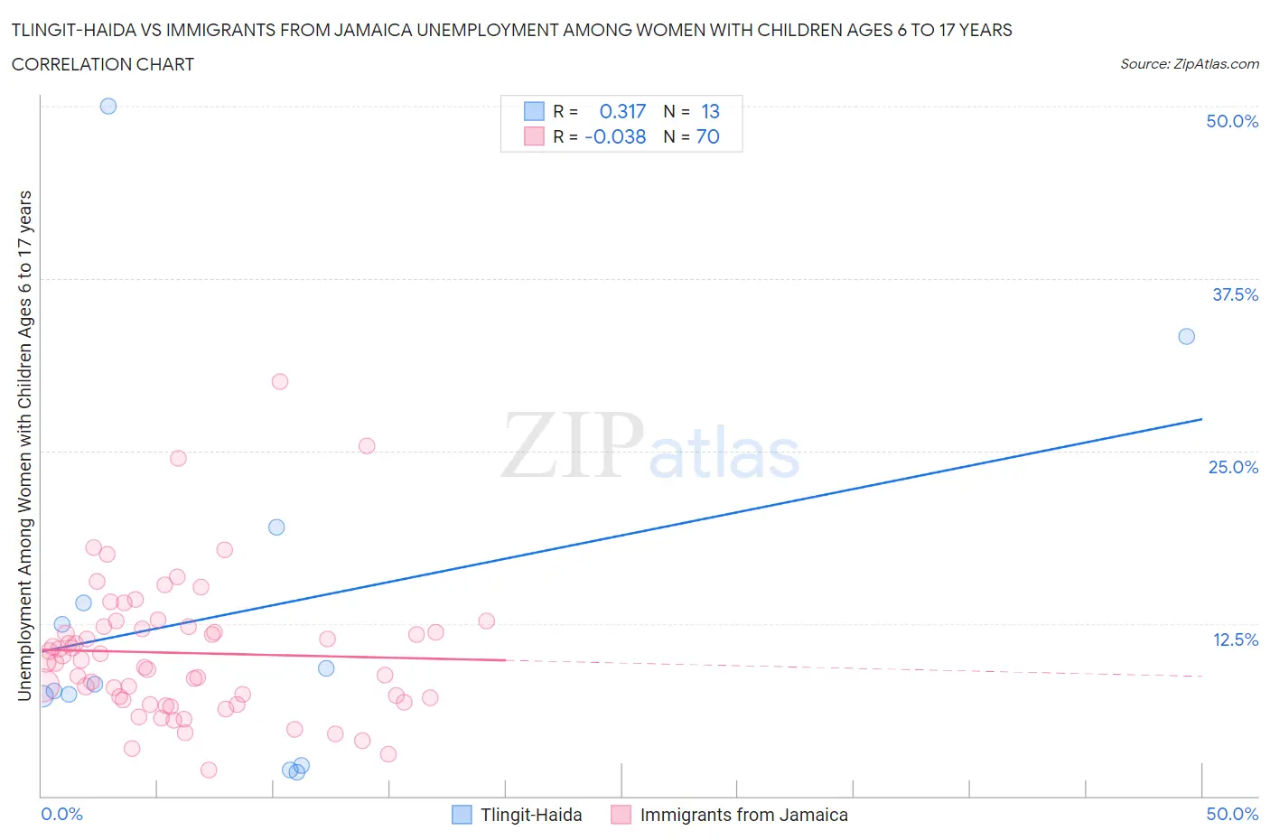 Tlingit-Haida vs Immigrants from Jamaica Unemployment Among Women with Children Ages 6 to 17 years