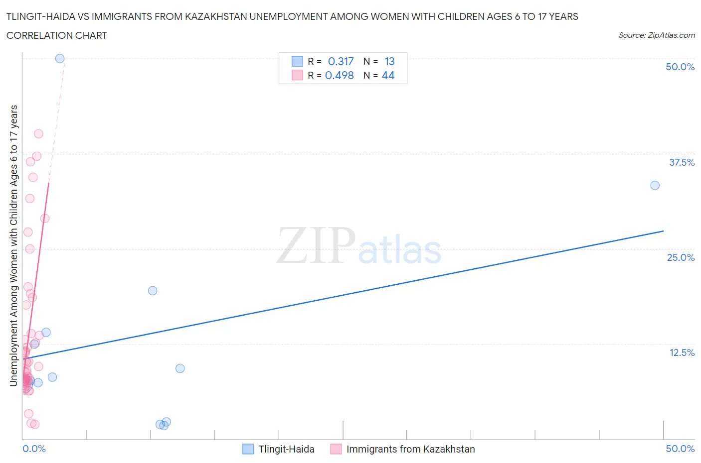 Tlingit-Haida vs Immigrants from Kazakhstan Unemployment Among Women with Children Ages 6 to 17 years