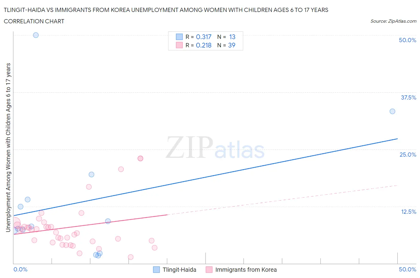 Tlingit-Haida vs Immigrants from Korea Unemployment Among Women with Children Ages 6 to 17 years