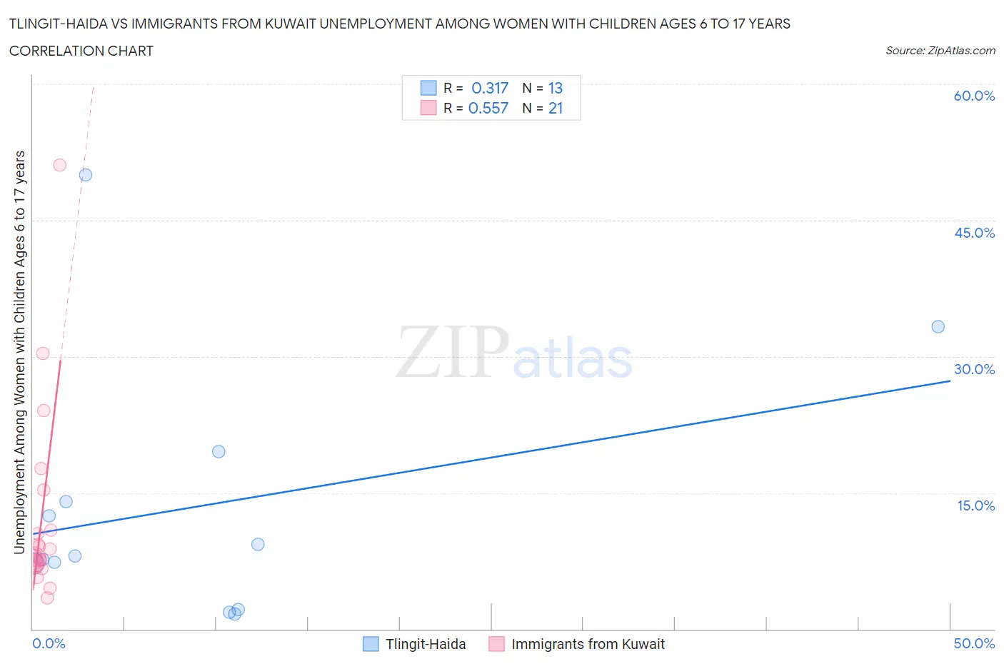 Tlingit-Haida vs Immigrants from Kuwait Unemployment Among Women with Children Ages 6 to 17 years