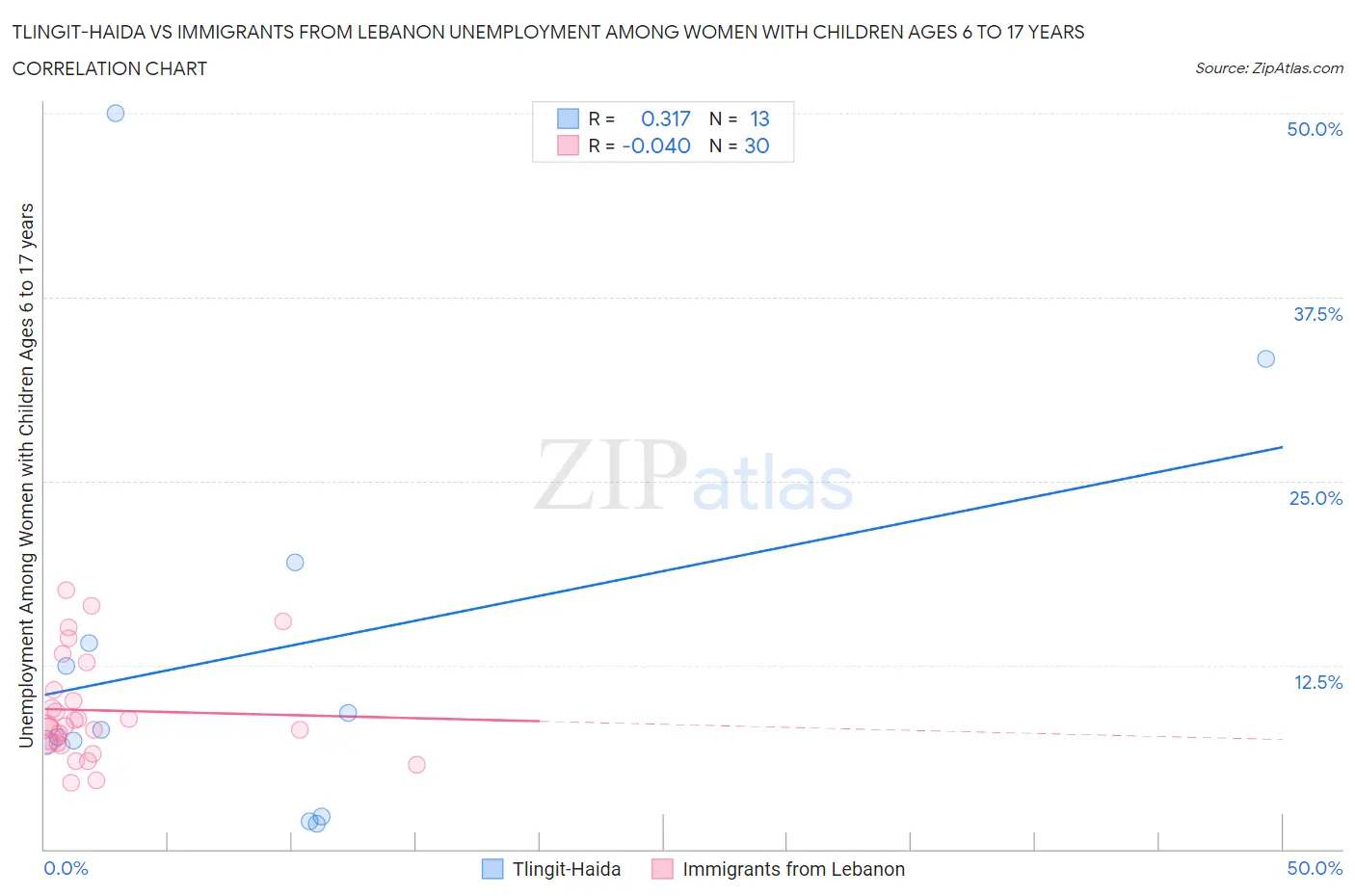 Tlingit-Haida vs Immigrants from Lebanon Unemployment Among Women with Children Ages 6 to 17 years