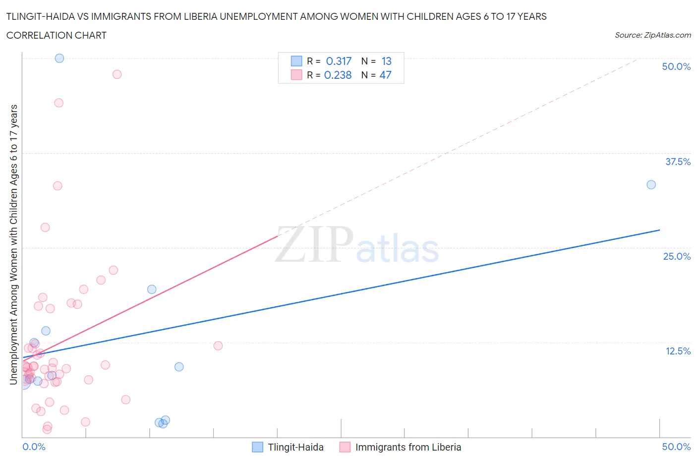 Tlingit-Haida vs Immigrants from Liberia Unemployment Among Women with Children Ages 6 to 17 years