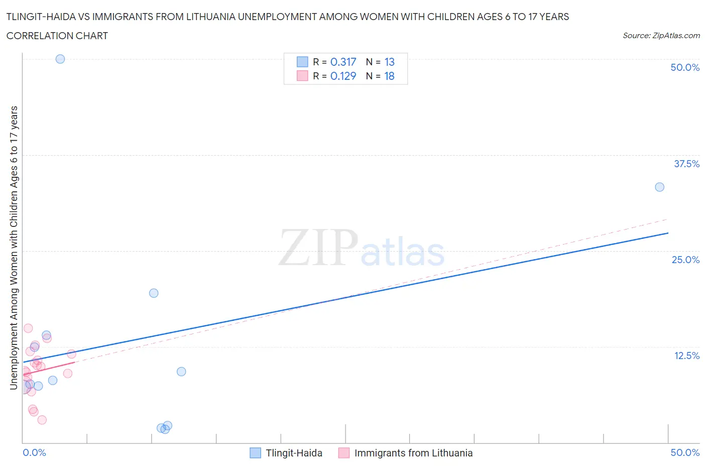 Tlingit-Haida vs Immigrants from Lithuania Unemployment Among Women with Children Ages 6 to 17 years