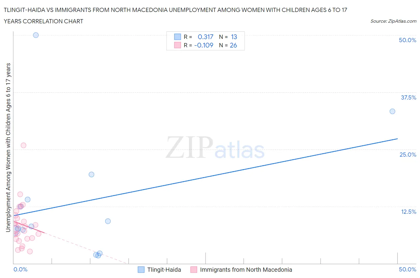 Tlingit-Haida vs Immigrants from North Macedonia Unemployment Among Women with Children Ages 6 to 17 years