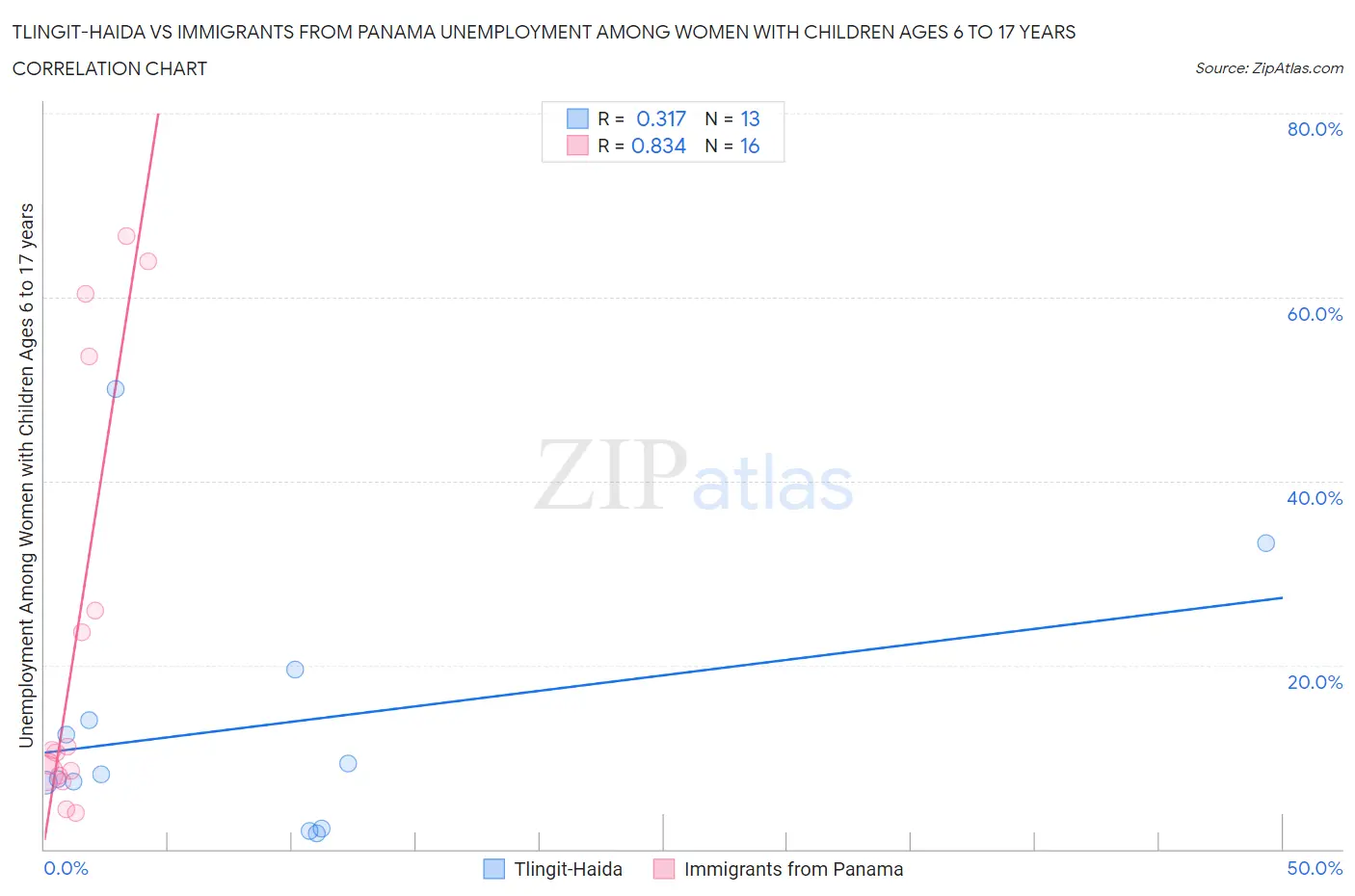 Tlingit-Haida vs Immigrants from Panama Unemployment Among Women with Children Ages 6 to 17 years