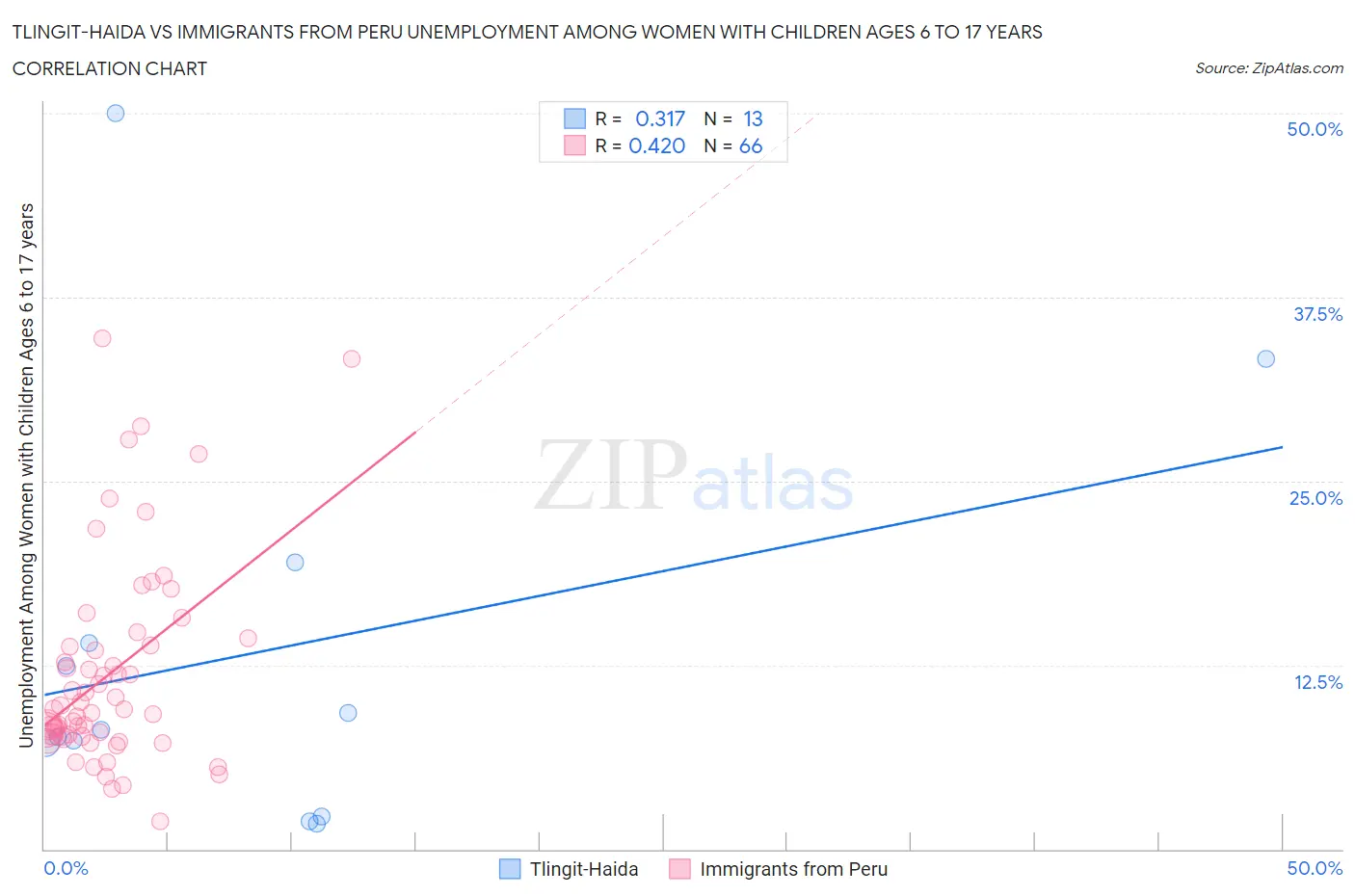 Tlingit-Haida vs Immigrants from Peru Unemployment Among Women with Children Ages 6 to 17 years