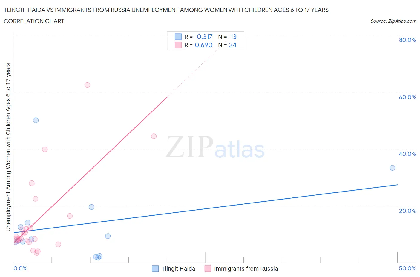 Tlingit-Haida vs Immigrants from Russia Unemployment Among Women with Children Ages 6 to 17 years